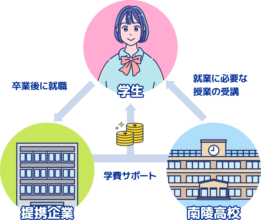 就労サポート付き企業奨学金のイメージ画像